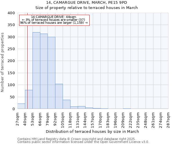 14, CAMARGUE DRIVE, MARCH, PE15 9PD: Size of property relative to terraced houses houses in March