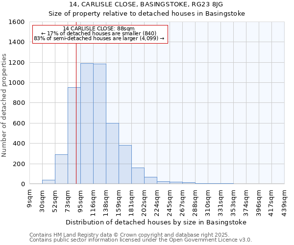 14, CARLISLE CLOSE, BASINGSTOKE, RG23 8JG: Size of property relative to detached houses houses in Basingstoke