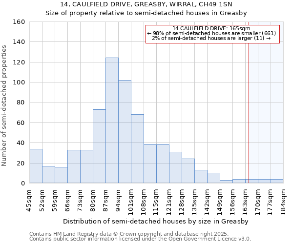 14, CAULFIELD DRIVE, GREASBY, WIRRAL, CH49 1SN: Size of property relative to semi-detached houses houses in Greasby