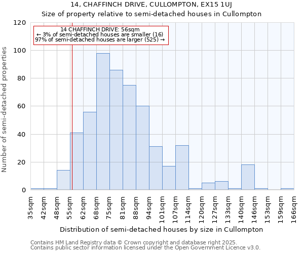 14, CHAFFINCH DRIVE, CULLOMPTON, EX15 1UJ: Size of property relative to semi-detached houses houses in Cullompton