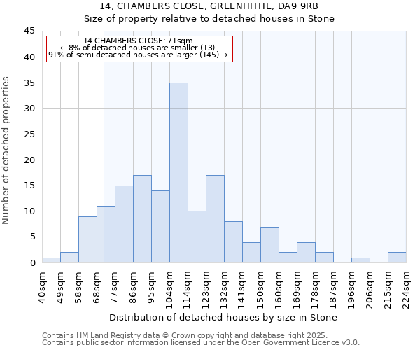 14, CHAMBERS CLOSE, GREENHITHE, DA9 9RB: Size of property relative to detached houses houses in Stone