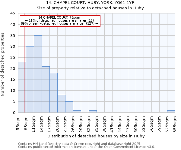 14, CHAPEL COURT, HUBY, YORK, YO61 1YF: Size of property relative to detached houses houses in Huby