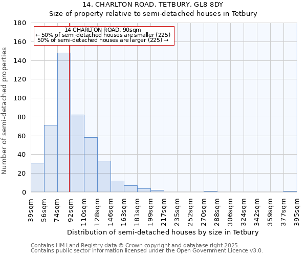 14, CHARLTON ROAD, TETBURY, GL8 8DY: Size of property relative to semi-detached houses houses in Tetbury