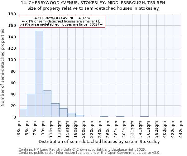 14, CHERRYWOOD AVENUE, STOKESLEY, MIDDLESBROUGH, TS9 5EH: Size of property relative to semi-detached houses houses in Stokesley