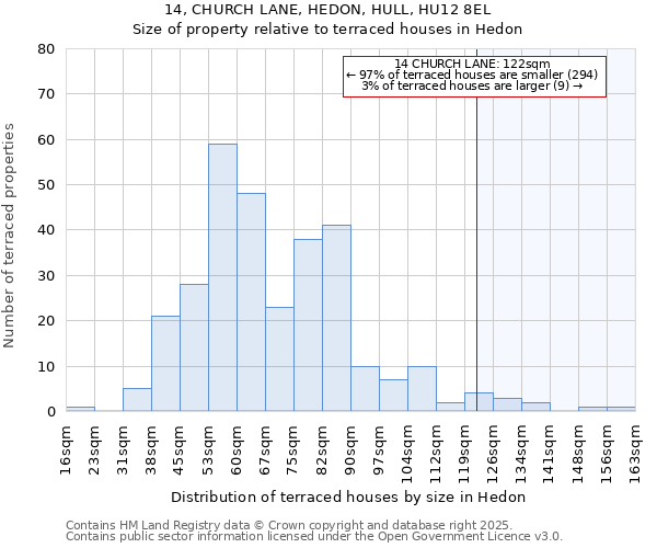14, CHURCH LANE, HEDON, HULL, HU12 8EL: Size of property relative to terraced houses houses in Hedon