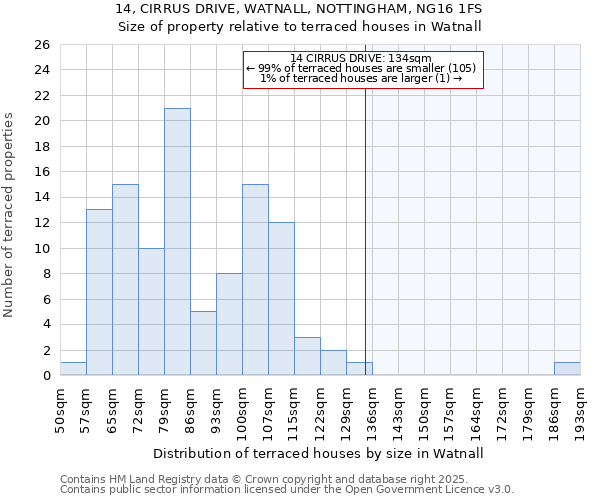 14, CIRRUS DRIVE, WATNALL, NOTTINGHAM, NG16 1FS: Size of property relative to terraced houses houses in Watnall