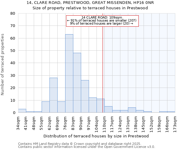 14, CLARE ROAD, PRESTWOOD, GREAT MISSENDEN, HP16 0NR: Size of property relative to terraced houses houses in Prestwood