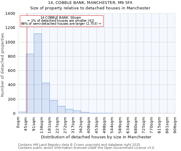 14, COBBLE BANK, MANCHESTER, M9 5FA: Size of property relative to detached houses houses in Manchester