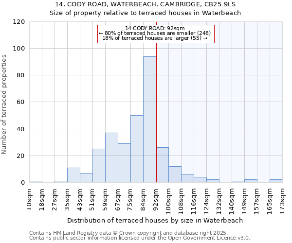 14, CODY ROAD, WATERBEACH, CAMBRIDGE, CB25 9LS: Size of property relative to terraced houses houses in Waterbeach
