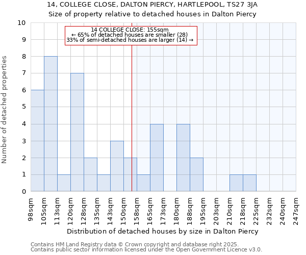 14, COLLEGE CLOSE, DALTON PIERCY, HARTLEPOOL, TS27 3JA: Size of property relative to detached houses houses in Dalton Piercy