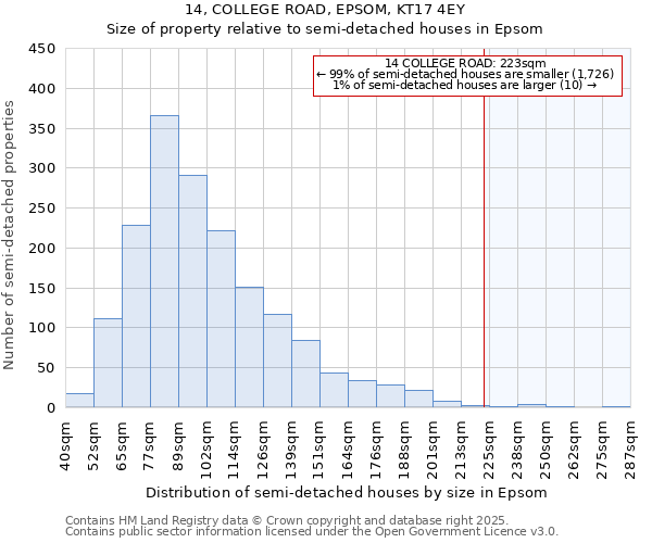 14, COLLEGE ROAD, EPSOM, KT17 4EY: Size of property relative to semi-detached houses houses in Epsom