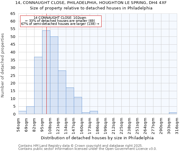 14, CONNAUGHT CLOSE, PHILADELPHIA, HOUGHTON LE SPRING, DH4 4XF: Size of property relative to detached houses houses in Philadelphia