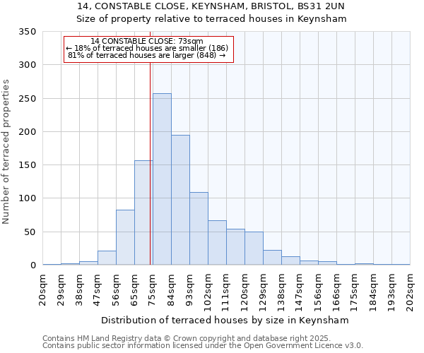 14, CONSTABLE CLOSE, KEYNSHAM, BRISTOL, BS31 2UN: Size of property relative to terraced houses houses in Keynsham