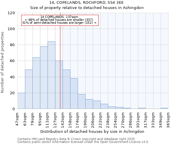14, COPELANDS, ROCHFORD, SS4 3EE: Size of property relative to detached houses houses in Ashingdon