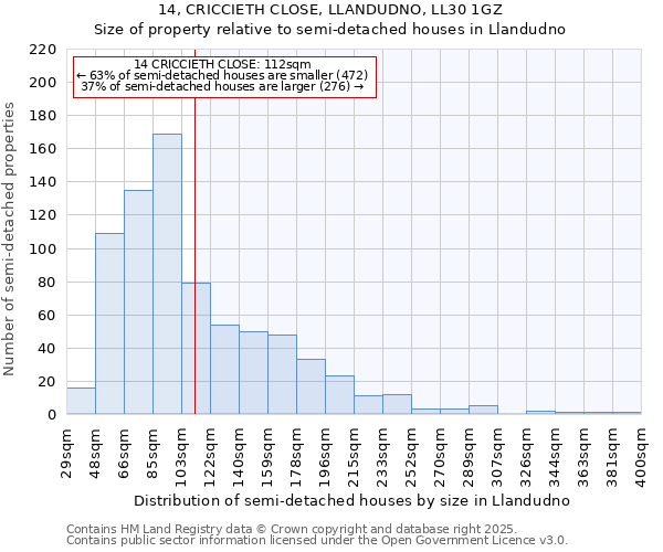 14, CRICCIETH CLOSE, LLANDUDNO, LL30 1GZ: Size of property relative to semi-detached houses houses in Llandudno