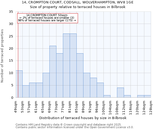14, CROMPTON COURT, CODSALL, WOLVERHAMPTON, WV8 1GE: Size of property relative to terraced houses houses in Bilbrook