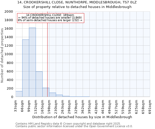 14, CROOKERSHILL CLOSE, NUNTHORPE, MIDDLESBROUGH, TS7 0LZ: Size of property relative to detached houses houses in Middlesbrough