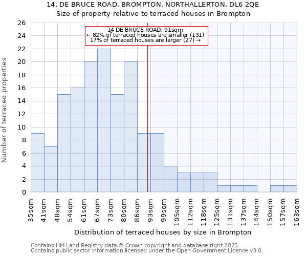 14, DE BRUCE ROAD, BROMPTON, NORTHALLERTON, DL6 2QE: Size of property relative to terraced houses houses in Brompton