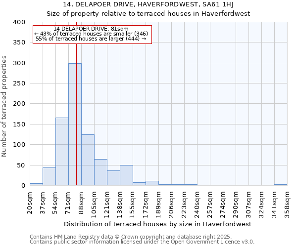 14, DELAPOER DRIVE, HAVERFORDWEST, SA61 1HJ: Size of property relative to terraced houses houses in Haverfordwest