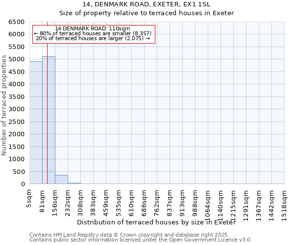 14, DENMARK ROAD, EXETER, EX1 1SL: Size of property relative to terraced houses houses in Exeter