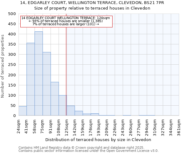 14, EDGARLEY COURT, WELLINGTON TERRACE, CLEVEDON, BS21 7PR: Size of property relative to terraced houses houses in Clevedon