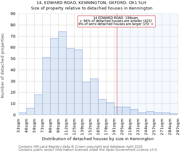 14, EDWARD ROAD, KENNINGTON, OXFORD, OX1 5LH: Size of property relative to detached houses houses in Kennington