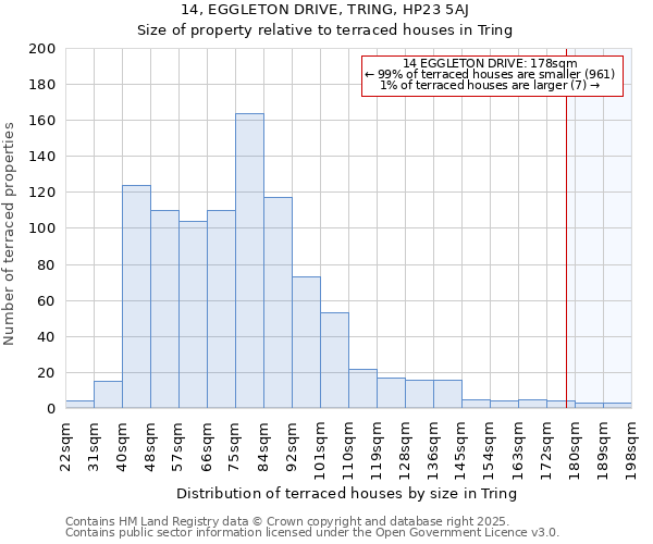 14, EGGLETON DRIVE, TRING, HP23 5AJ: Size of property relative to terraced houses houses in Tring