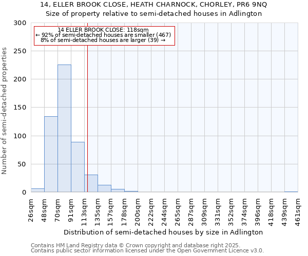 14, ELLER BROOK CLOSE, HEATH CHARNOCK, CHORLEY, PR6 9NQ: Size of property relative to semi-detached houses houses in Adlington