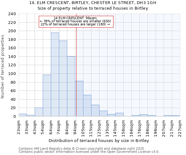 14, ELM CRESCENT, BIRTLEY, CHESTER LE STREET, DH3 1GH: Size of property relative to terraced houses houses in Birtley