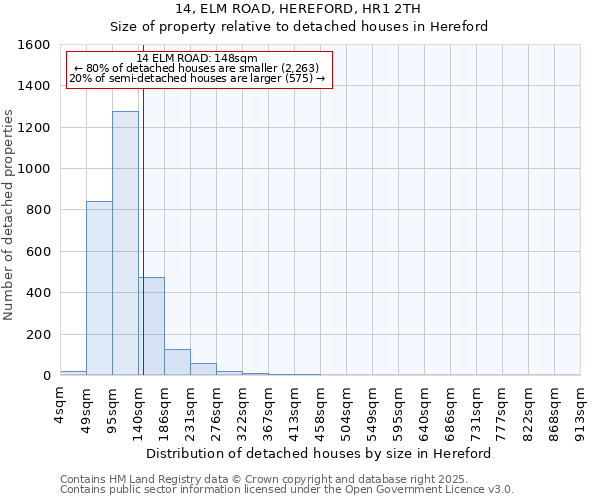 14, ELM ROAD, HEREFORD, HR1 2TH: Size of property relative to detached houses houses in Hereford