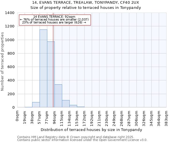 14, EVANS TERRACE, TREALAW, TONYPANDY, CF40 2UX: Size of property relative to terraced houses houses in Tonypandy
