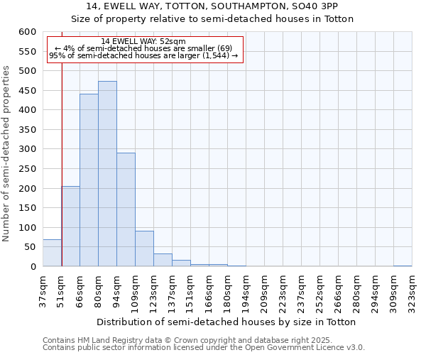 14, EWELL WAY, TOTTON, SOUTHAMPTON, SO40 3PP: Size of property relative to semi-detached houses houses in Totton
