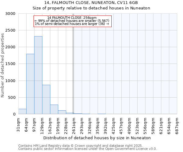 14, FALMOUTH CLOSE, NUNEATON, CV11 6GB: Size of property relative to detached houses houses in Nuneaton