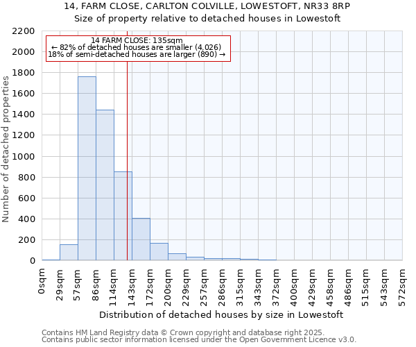 14, FARM CLOSE, CARLTON COLVILLE, LOWESTOFT, NR33 8RP: Size of property relative to detached houses houses in Lowestoft
