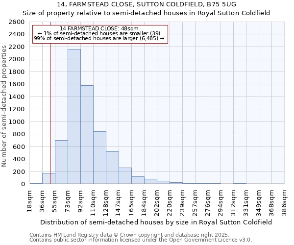14, FARMSTEAD CLOSE, SUTTON COLDFIELD, B75 5UG: Size of property relative to semi-detached houses houses in Royal Sutton Coldfield