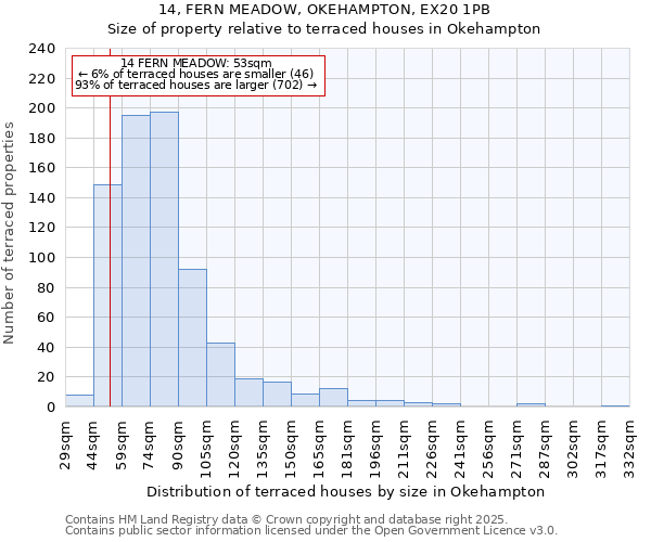 14, FERN MEADOW, OKEHAMPTON, EX20 1PB: Size of property relative to terraced houses houses in Okehampton