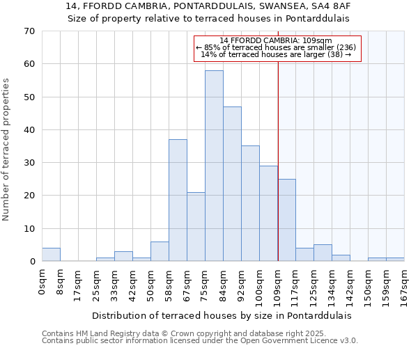14, FFORDD CAMBRIA, PONTARDDULAIS, SWANSEA, SA4 8AF: Size of property relative to terraced houses houses in Pontarddulais