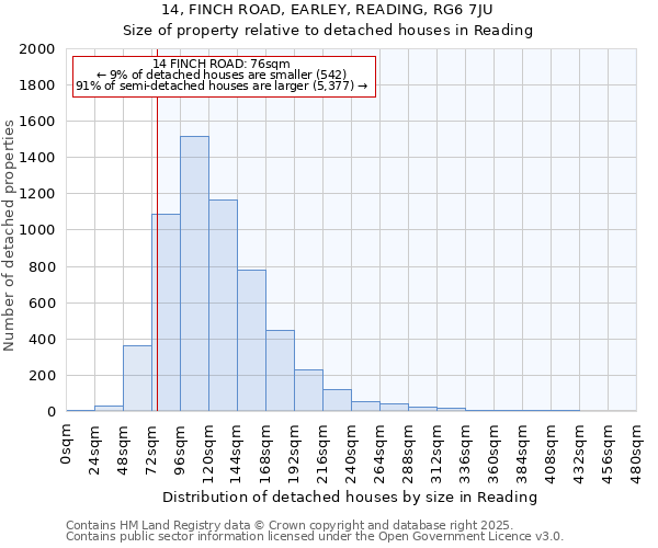 14, FINCH ROAD, EARLEY, READING, RG6 7JU: Size of property relative to detached houses houses in Reading