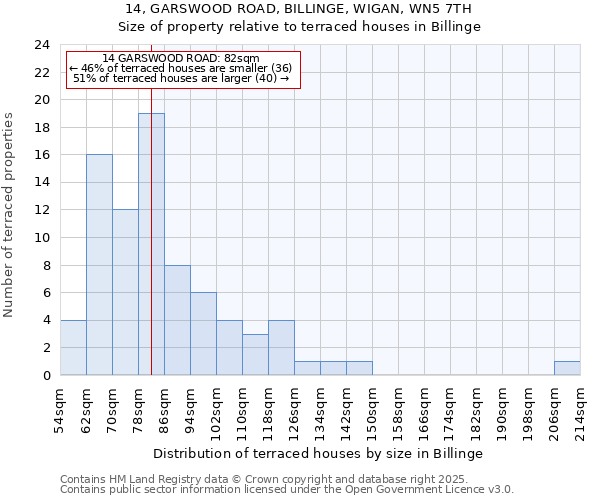 14, GARSWOOD ROAD, BILLINGE, WIGAN, WN5 7TH: Size of property relative to terraced houses houses in Billinge