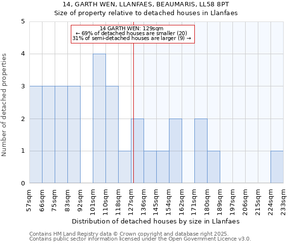 14, GARTH WEN, LLANFAES, BEAUMARIS, LL58 8PT: Size of property relative to detached houses houses in Llanfaes