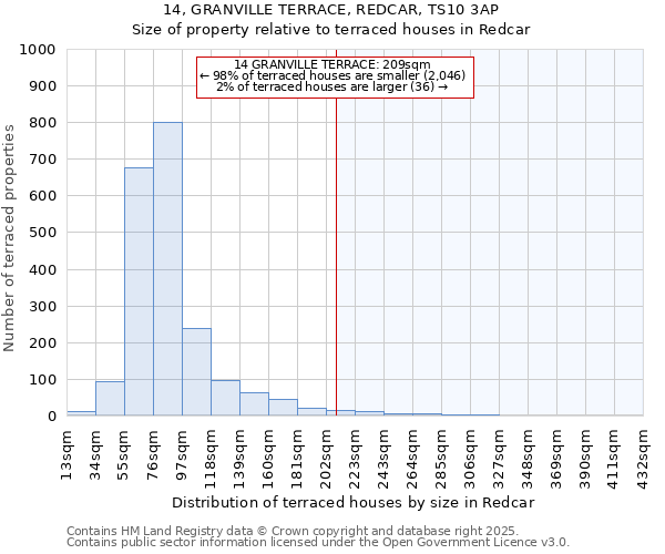 14, GRANVILLE TERRACE, REDCAR, TS10 3AP: Size of property relative to terraced houses houses in Redcar