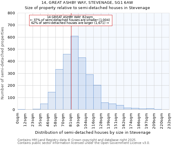 14, GREAT ASHBY WAY, STEVENAGE, SG1 6AW: Size of property relative to semi-detached houses houses in Stevenage