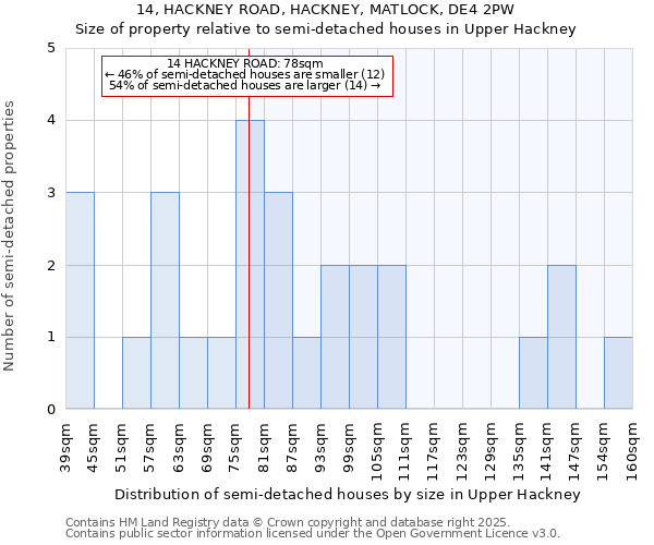 14, HACKNEY ROAD, HACKNEY, MATLOCK, DE4 2PW: Size of property relative to semi-detached houses houses in Upper Hackney
