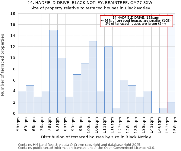 14, HADFIELD DRIVE, BLACK NOTLEY, BRAINTREE, CM77 8XW: Size of property relative to terraced houses houses in Black Notley