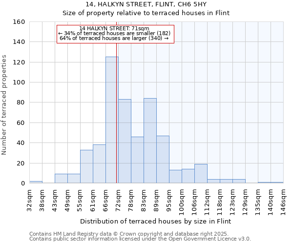 14, HALKYN STREET, FLINT, CH6 5HY: Size of property relative to terraced houses houses in Flint
