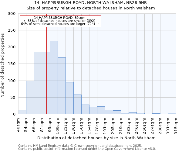 14, HAPPISBURGH ROAD, NORTH WALSHAM, NR28 9HB: Size of property relative to detached houses houses in North Walsham