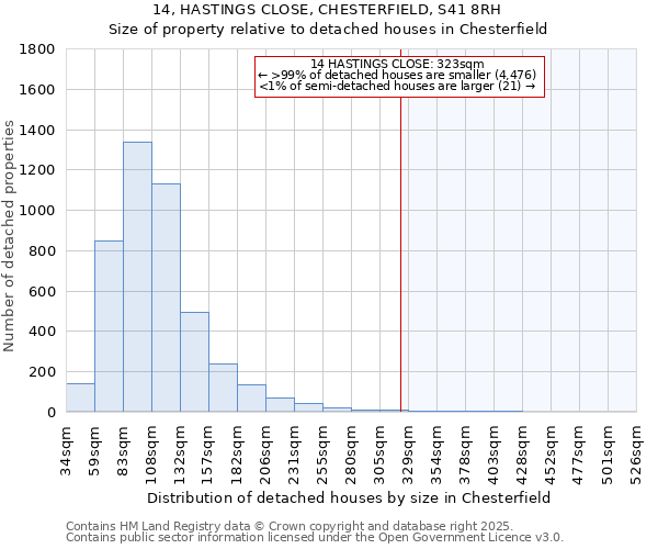 14, HASTINGS CLOSE, CHESTERFIELD, S41 8RH: Size of property relative to detached houses houses in Chesterfield
