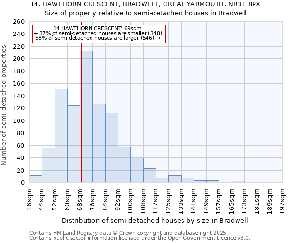 14, HAWTHORN CRESCENT, BRADWELL, GREAT YARMOUTH, NR31 8PX: Size of property relative to semi-detached houses houses in Bradwell