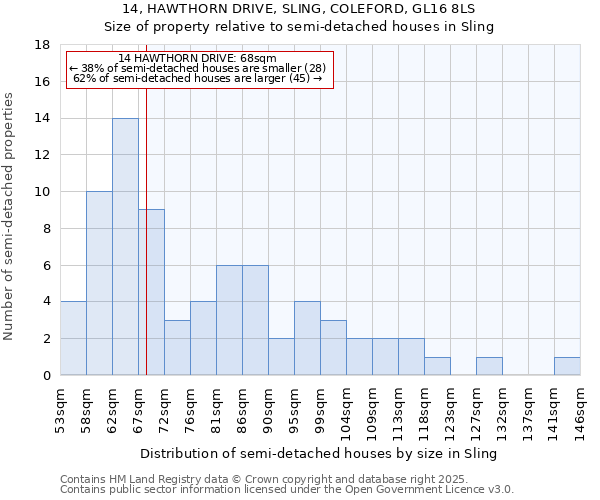 14, HAWTHORN DRIVE, SLING, COLEFORD, GL16 8LS: Size of property relative to semi-detached houses houses in Sling