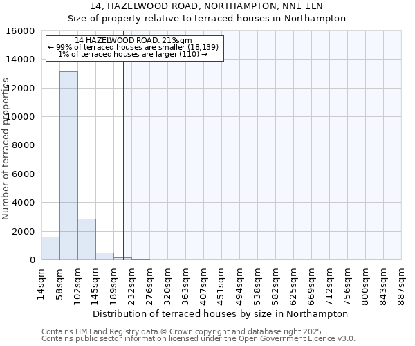 14, HAZELWOOD ROAD, NORTHAMPTON, NN1 1LN: Size of property relative to terraced houses houses in Northampton